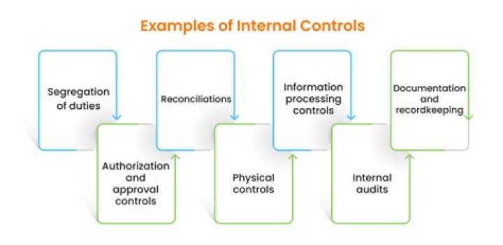 What are examples of internal controls?