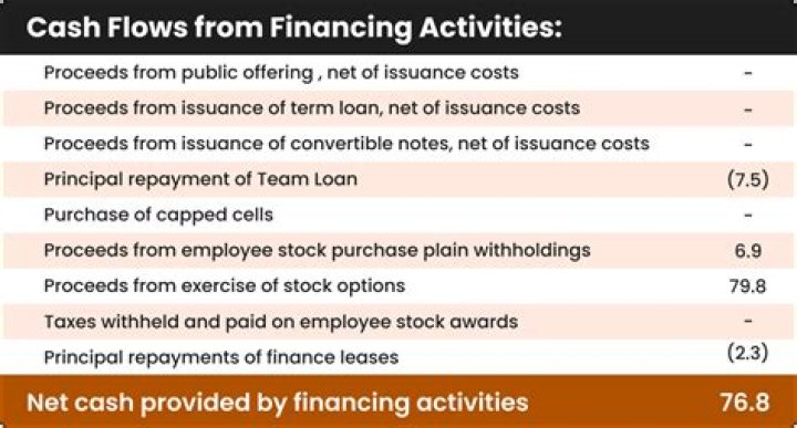 What are financing activities in cash flow statement?