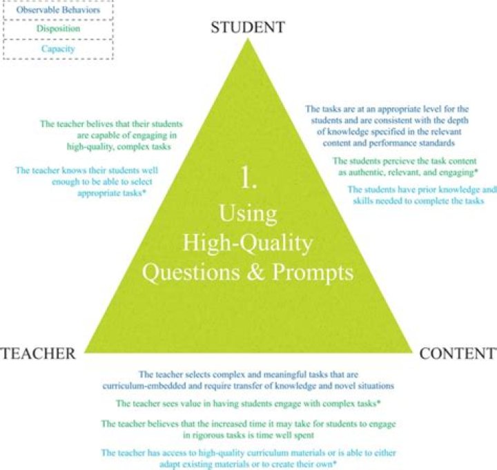 What are high quality questions?