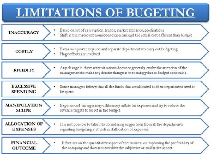 What are limitations of budgeting?