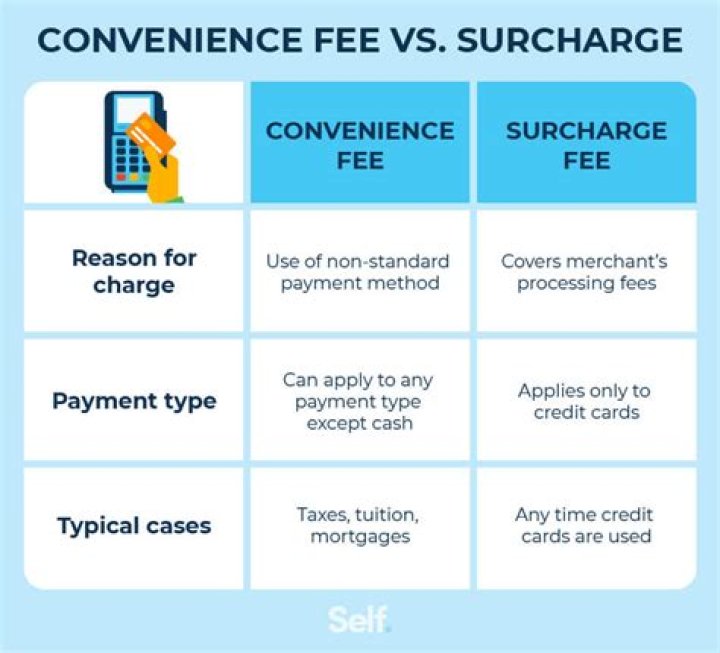 What are some fees charges you may have when using a credit card?