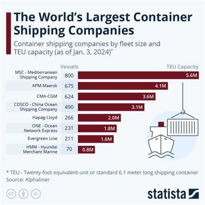 What are the 3 largest shipping companies in the world?
