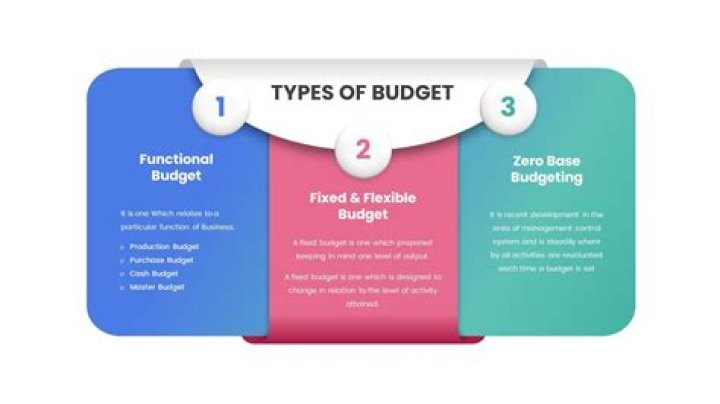 What are the 3 types of budgets?