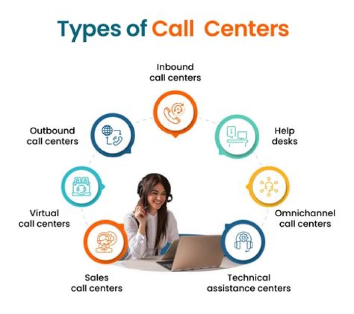 What are the 3 types of call center?