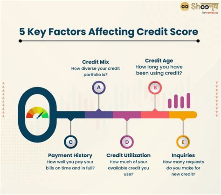 What are the 5 most important factors that impact your credit score?