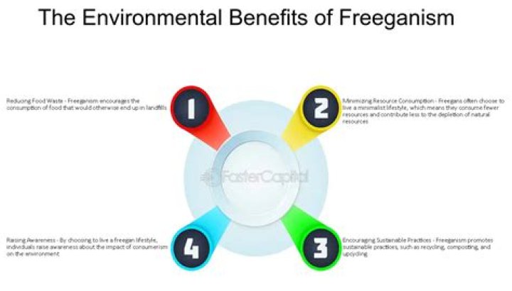 What are the benefits of Freeganism?