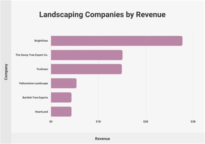 What are the biggest landscaping companies?