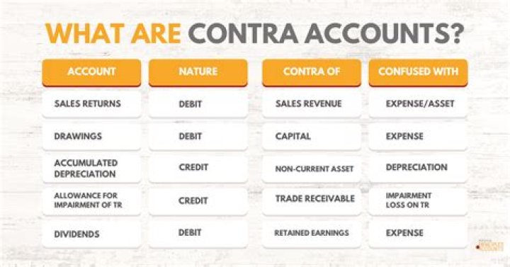 What are the contra asset accounts?