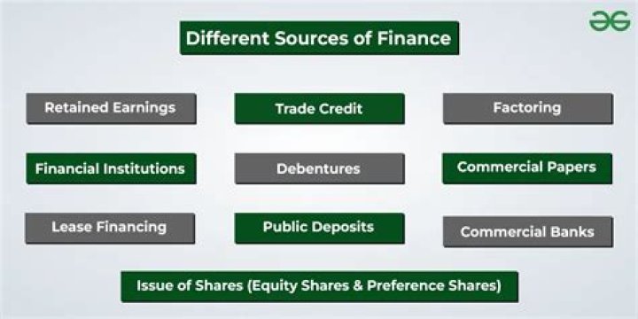 What are the different sources of finance?