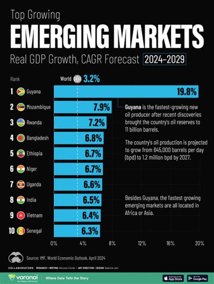 What are the emerging markets in 2020?