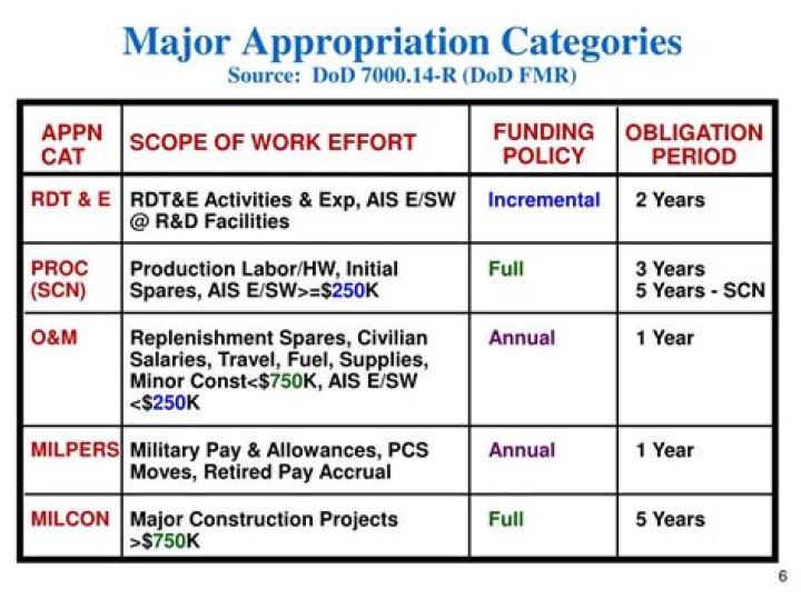 What are the major DoD appropriations categories?