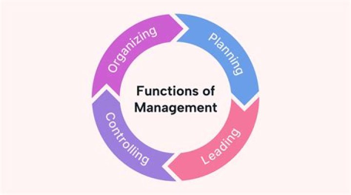 What are the primary functions of management?