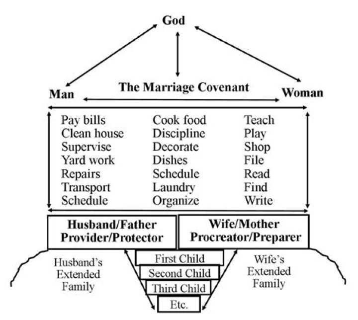 What are the responsibilities in marriage?