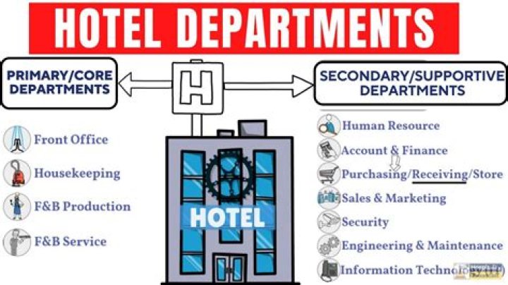 What are the six functional departments of a typical full service hotel?