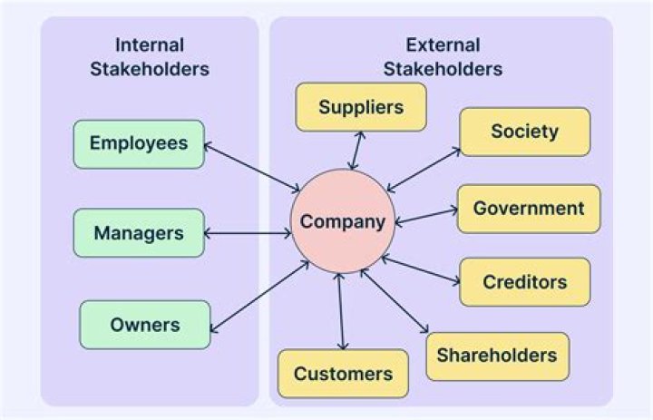 What are the stakeholders roles in a company?