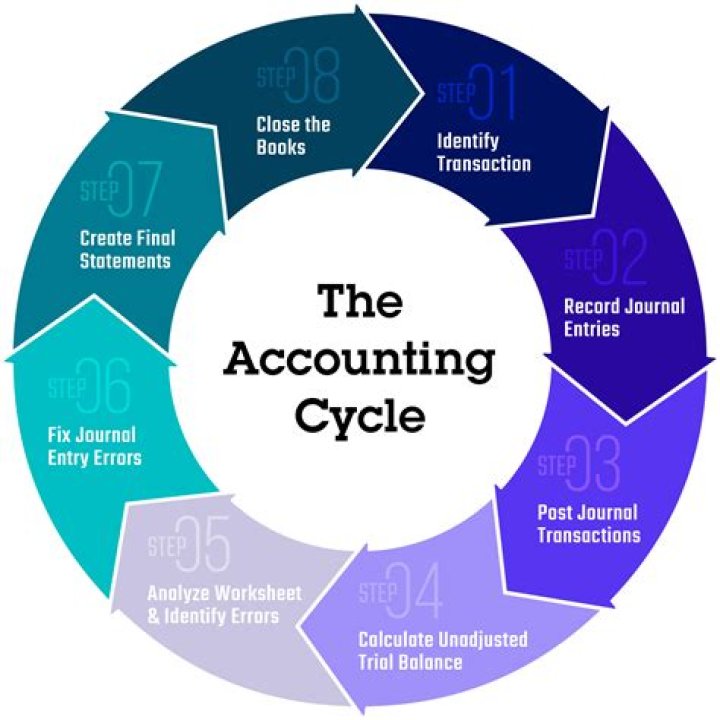 What are the steps of the accounting cycle?