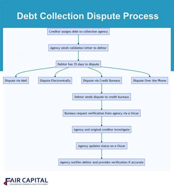 What are the steps with disputing credit?