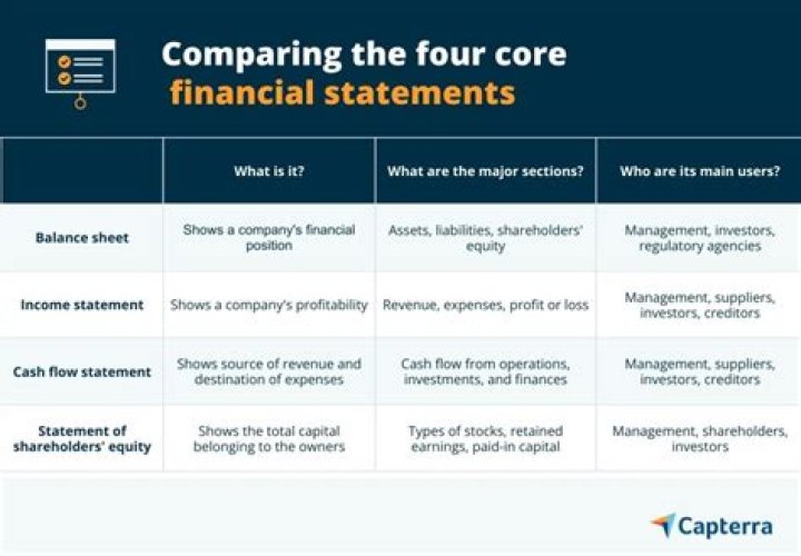 What are the three correct financial statements a company prepares?