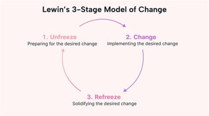 What are the three stages of stream?