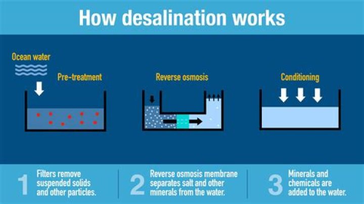 What are the two ways to desalinate water?