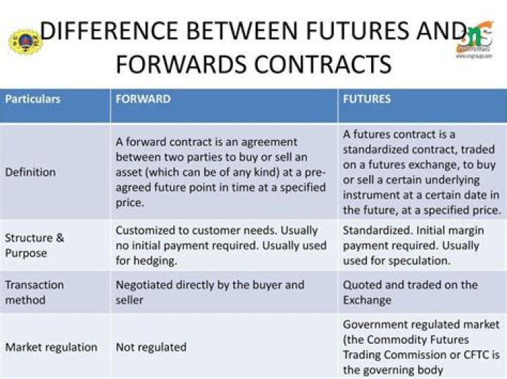 What are two differences between futures contracts and forward contracts?