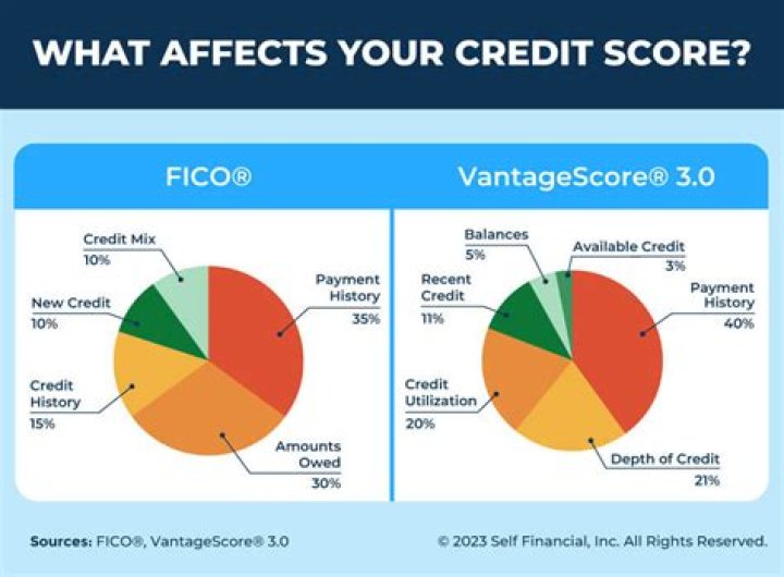What credit score do you need for low interest rates?
