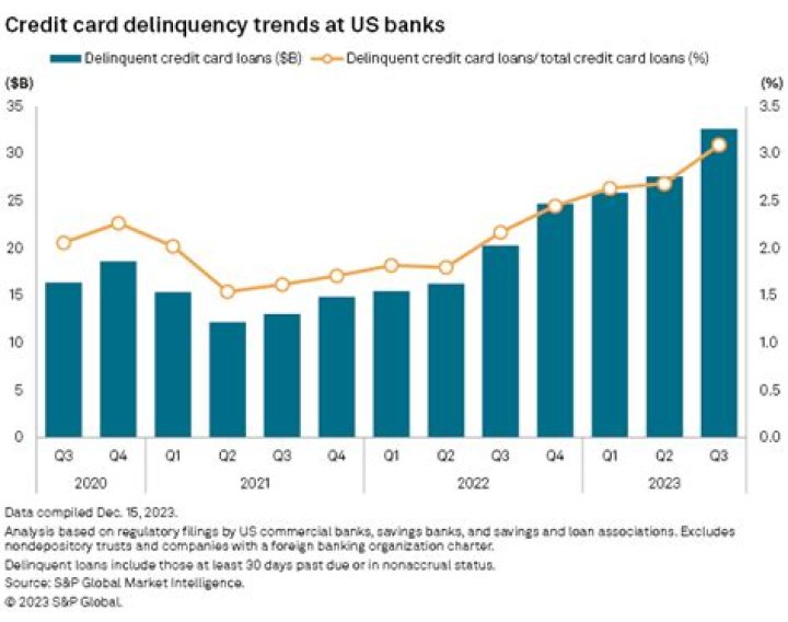 What demographic has the most credit card debt?