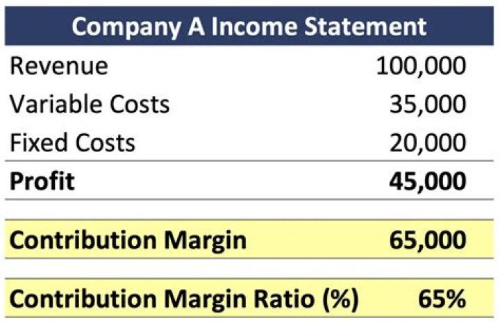 What do you mean by contribution margin?