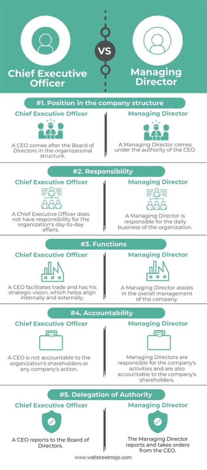 What do you need to become a chief executive officer?
