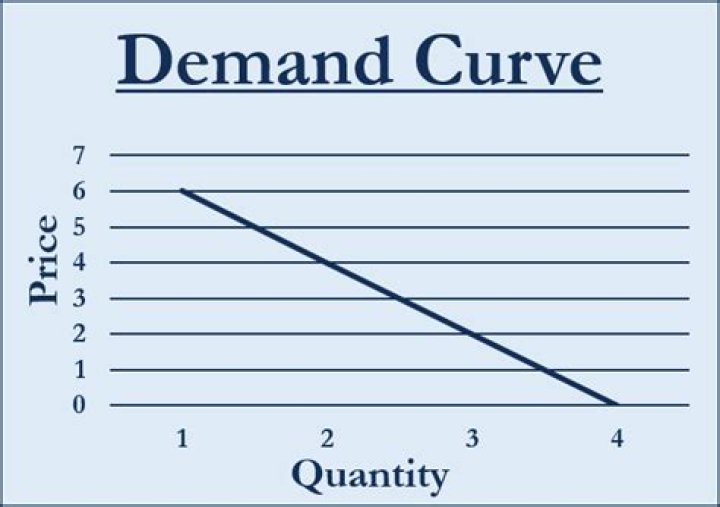 What does a demand curve show quizlet?