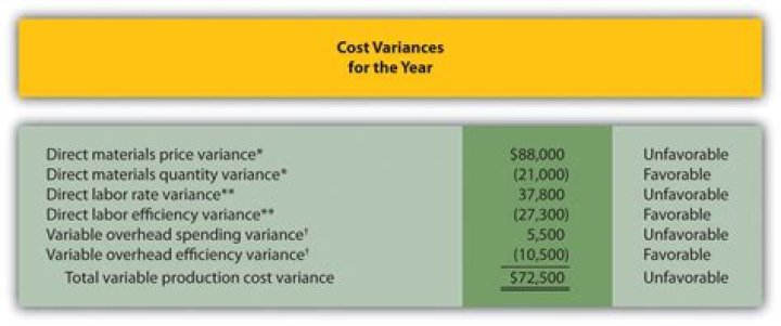 What does a Favourable direct materials efficiency variance indicate?