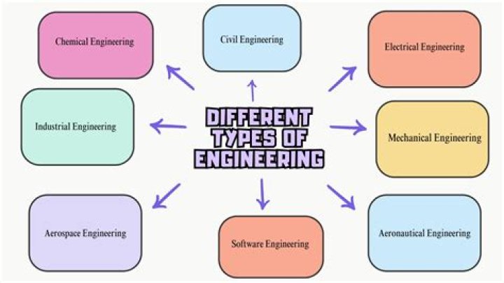 What does engineering department do in a company?