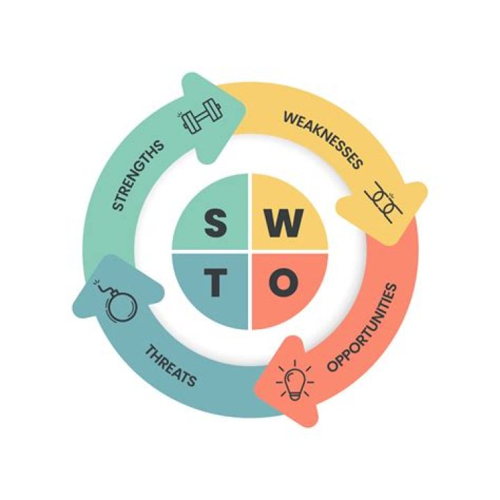 What does SWOT stand for in waste management?