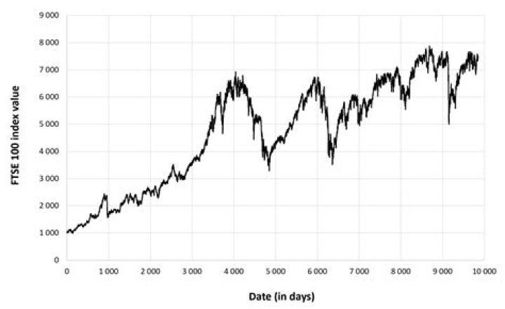 What does the FTSE 100 value mean?