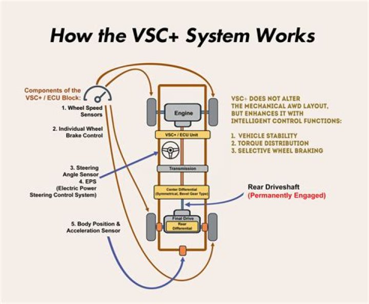 What does vsc mean in a car