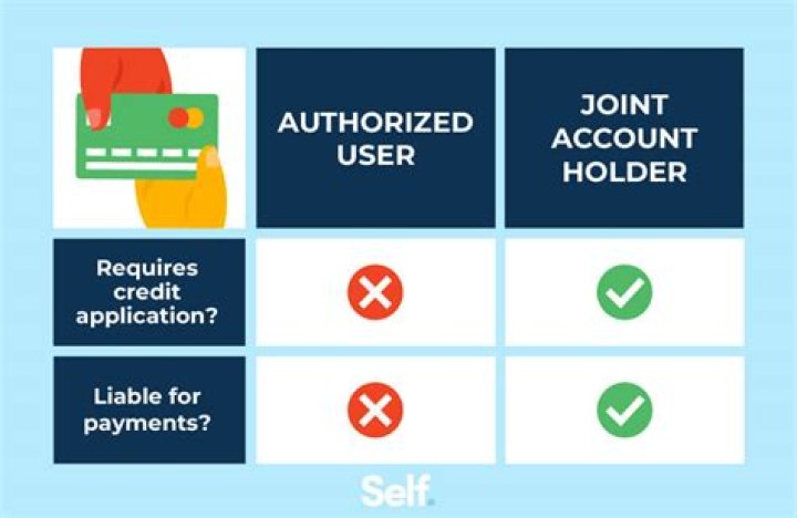 What happens to authorized user when account holder files bankruptcy?