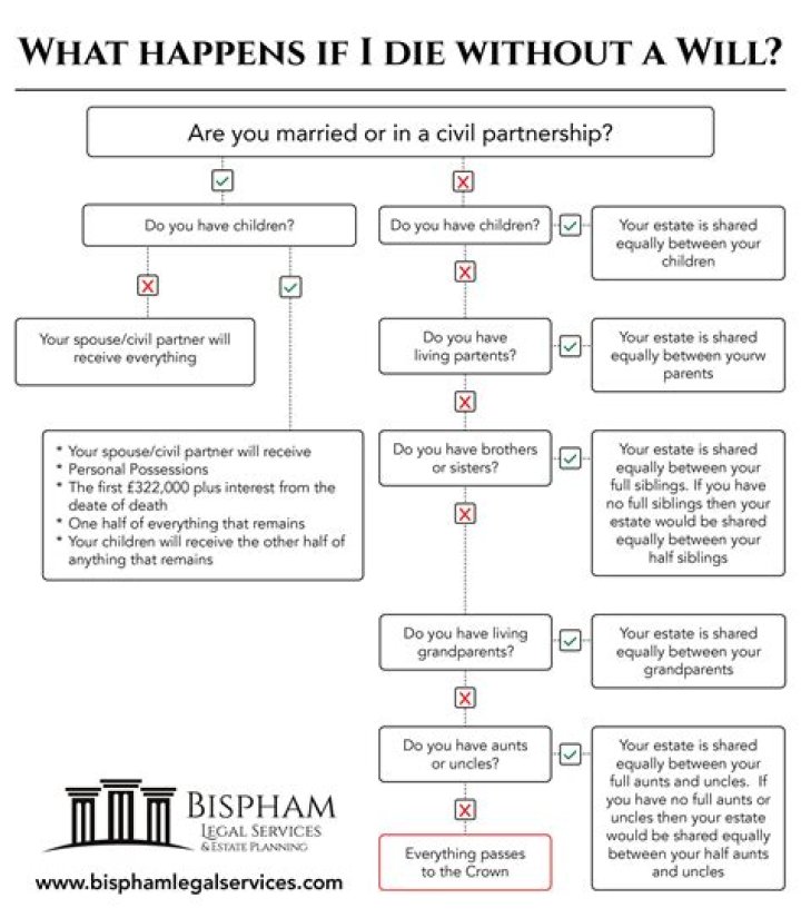 What happens to parents estate if no will?