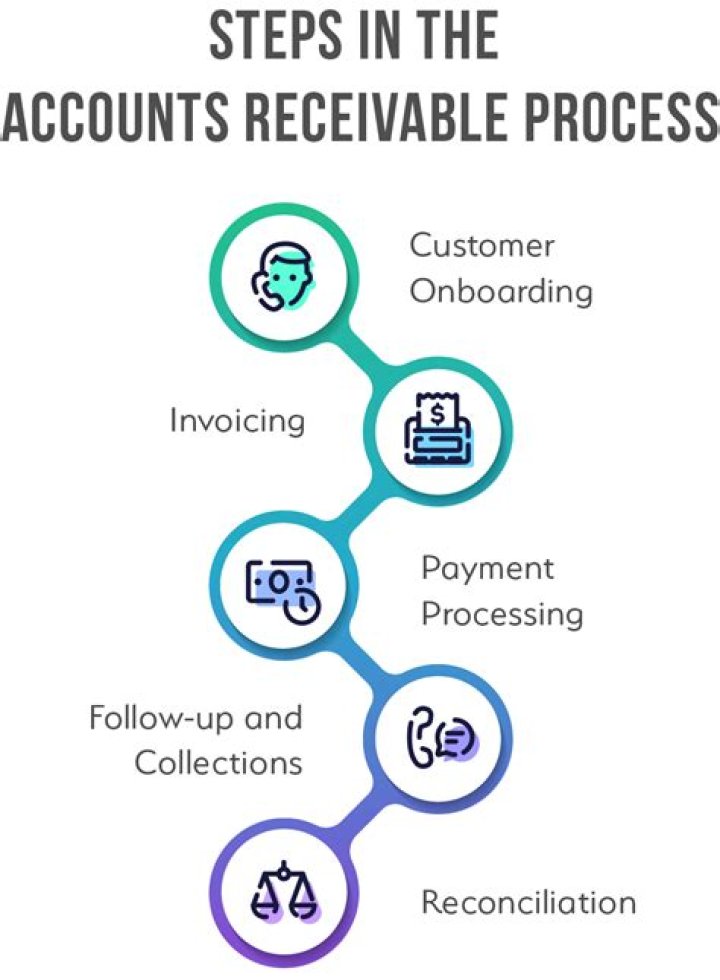 What happens when accounts receivable increases?