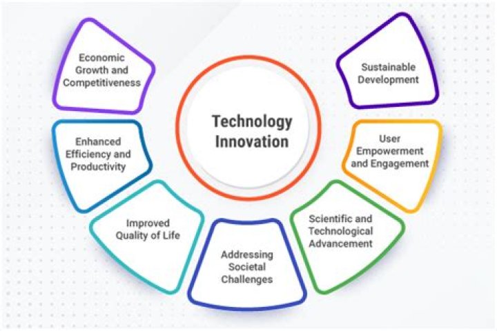 What impact does technological innovations have on you?