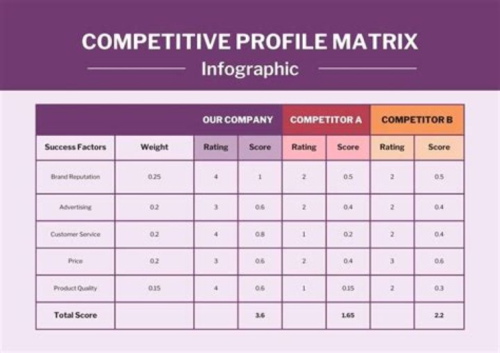 What is a competitive profile matrix?