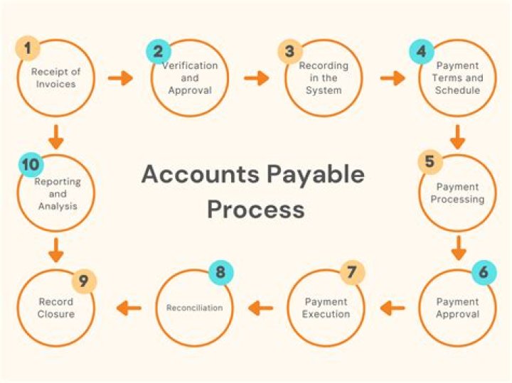 What is a debit to accounts payable?