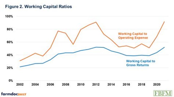 What is a good working capital percentage of sales?