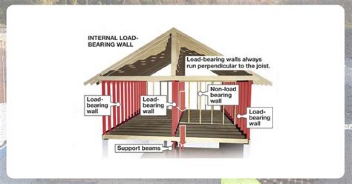 What is a load-bearing roof?