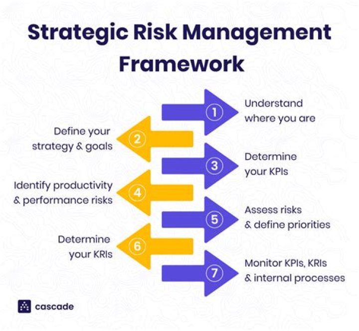 What is a risk management techniques?