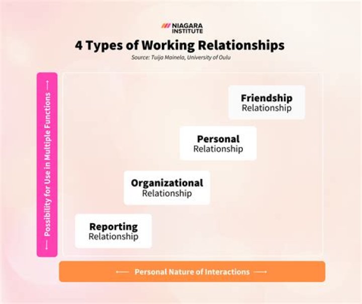 What is a work relationship called?