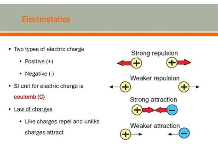 What is an example of unlike charges attract?