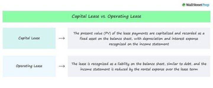 What is an operating lease vs capital lease?