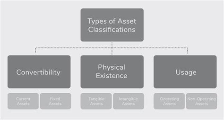 What is asset classification and its types?