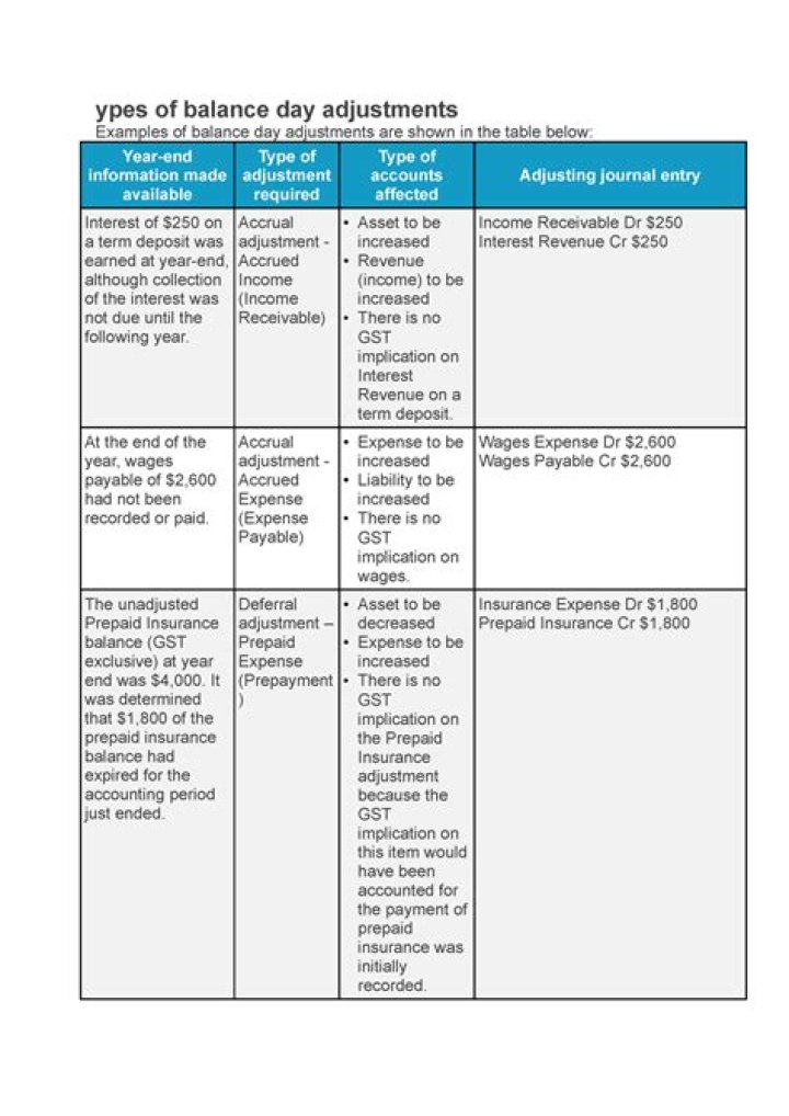 What is balance day adjustments required for accruals?