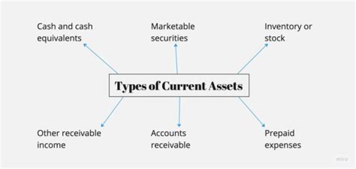 What is considered a current asset?